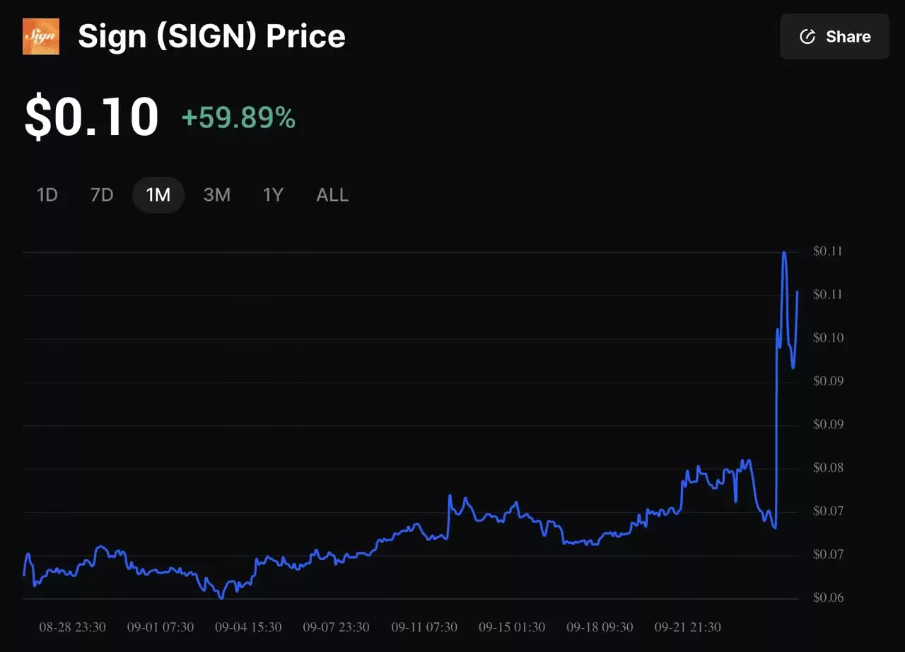 8月飙升近60%的Sign Protocol (SIGN)币是什么？代币经济学与投资介绍