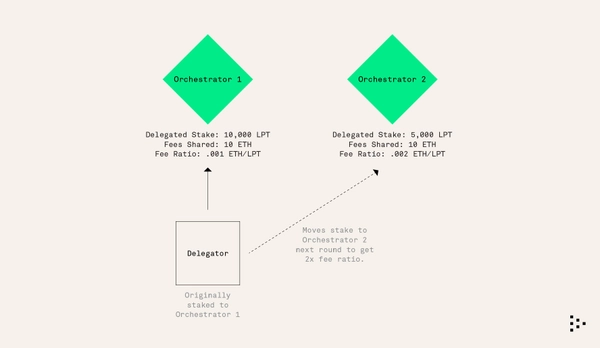 Livepeer(LPT)币是什么？未来如何？LPT币现在投资好吗？