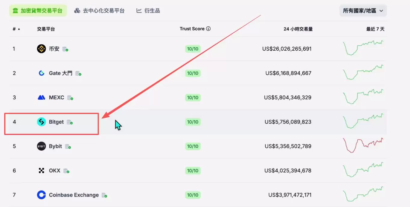 2025世界排名前十值得信赖的加密货币交易所有哪些？