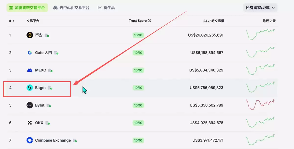 全球排名前十的比特币交易所有哪些？SABC等级深度评测交易所排名