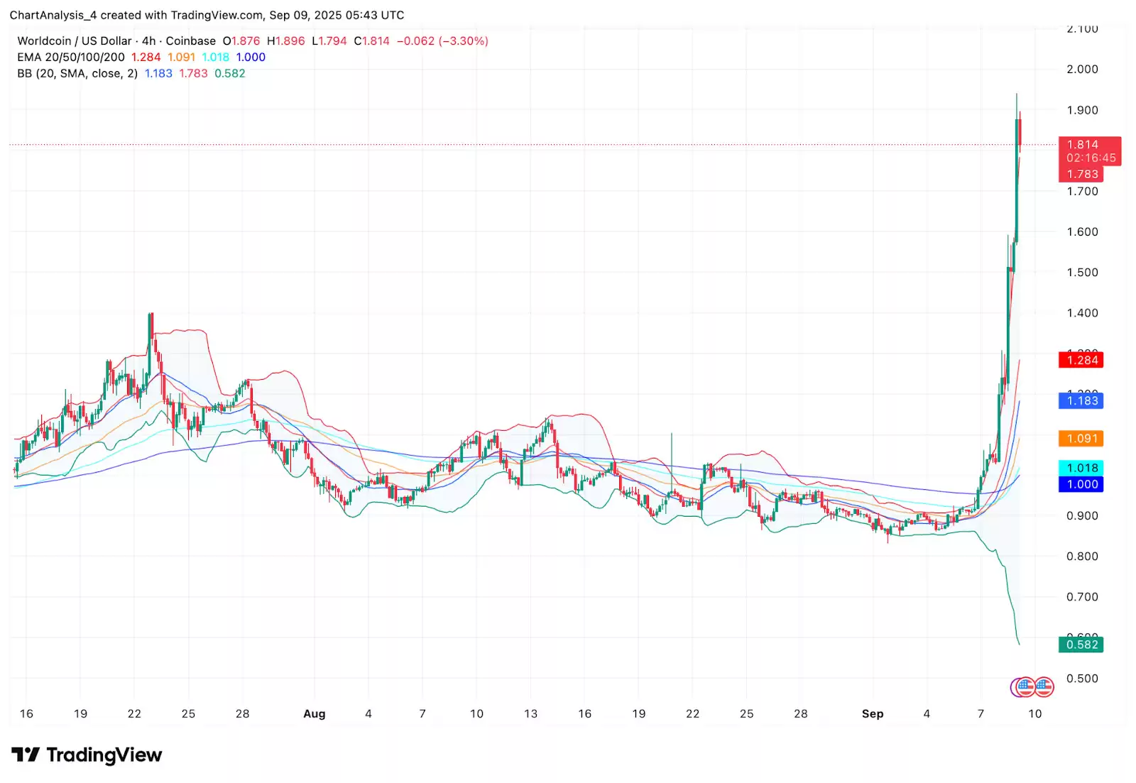 世界币 (WLD)币是什么？值得投资吗？WLD币价格预测 :2025-2030年