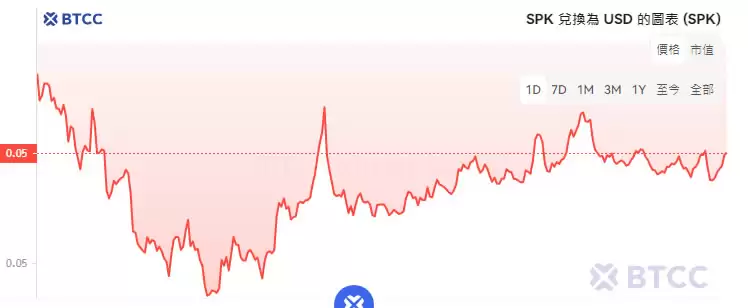 Spark(SPK)币是什么？未来如何？SPK币价格预测及未来展望