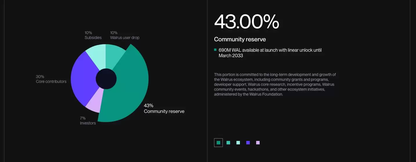 什么是Walrus (WAL币)？WAL未来展望及价格预测