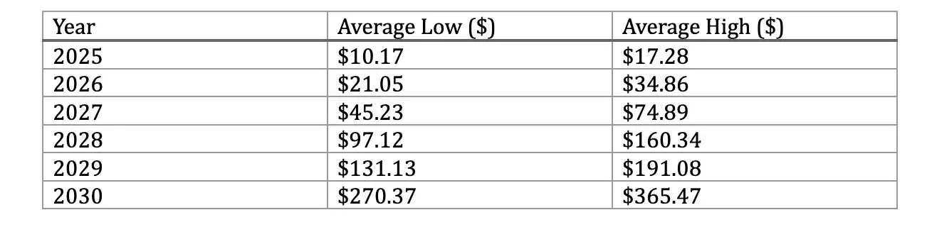 什么是Ampleforth（FORTH币）？FORTH价格预测2025-2030年