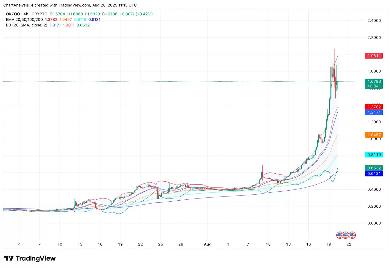OKZOO (AIOT币) 价格预测:2025、2026、2027、2028-2030年