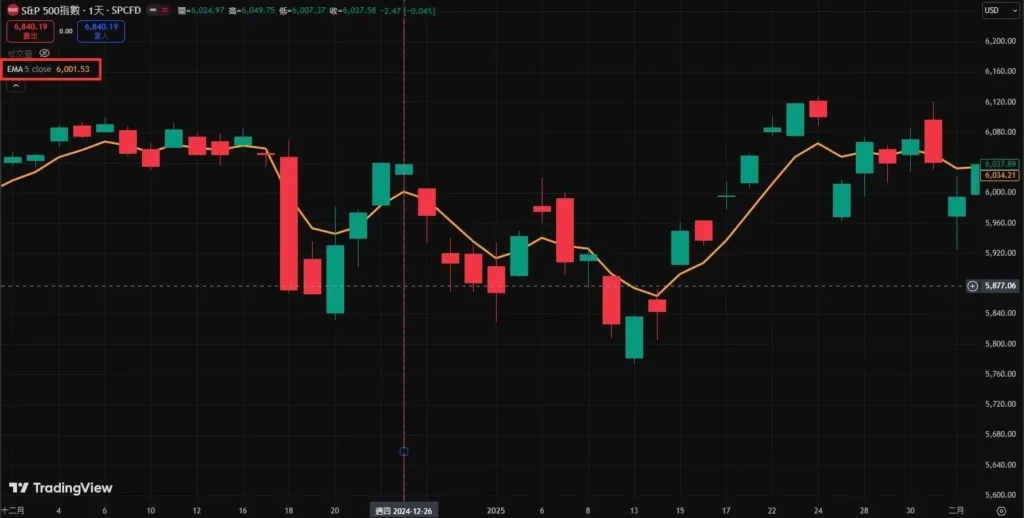 SMA、EMA、WMA均线公式计算