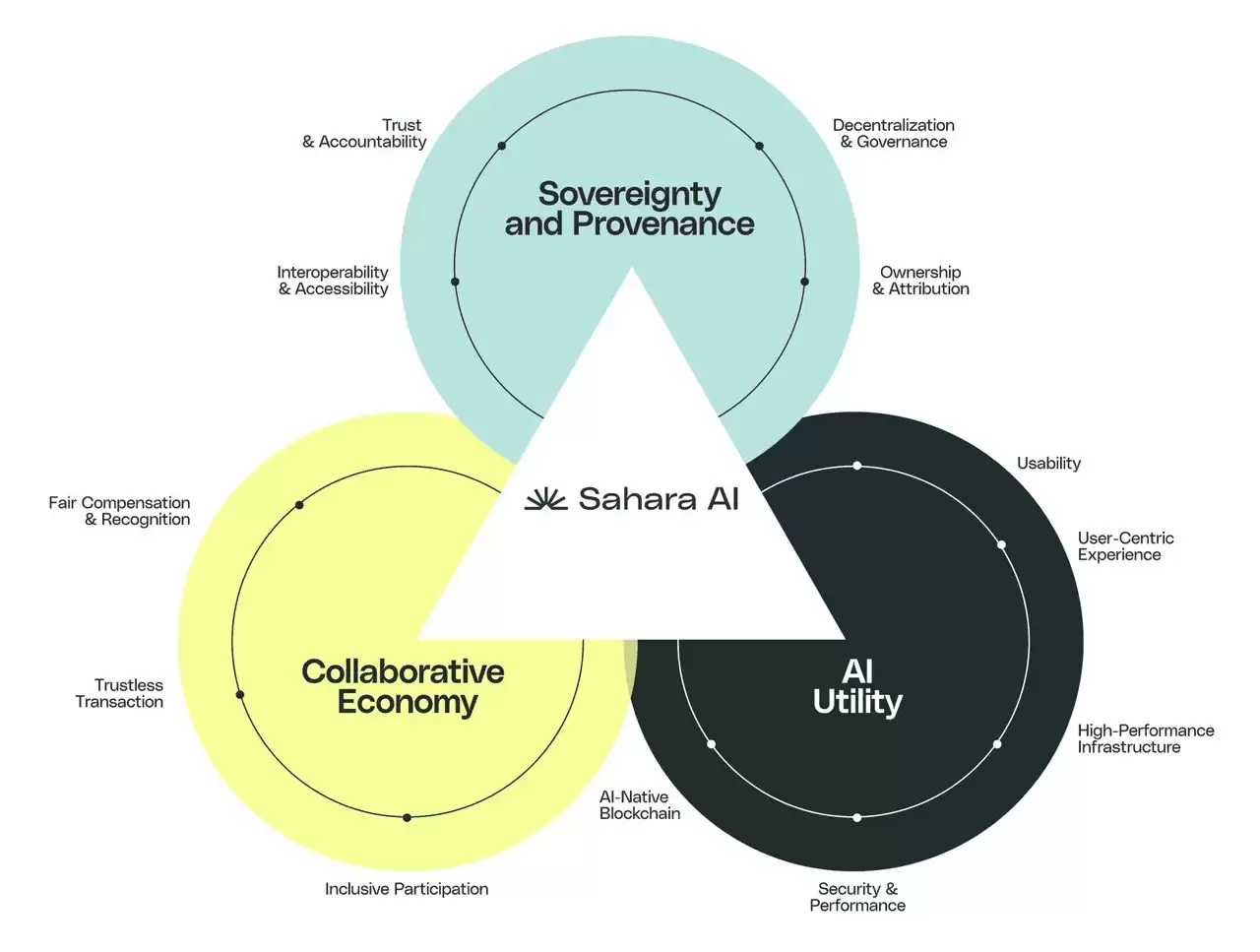 Sahara AI (SAHARA币) 价格预测:SAHARA代币在2025 年能超过1 美元吗？