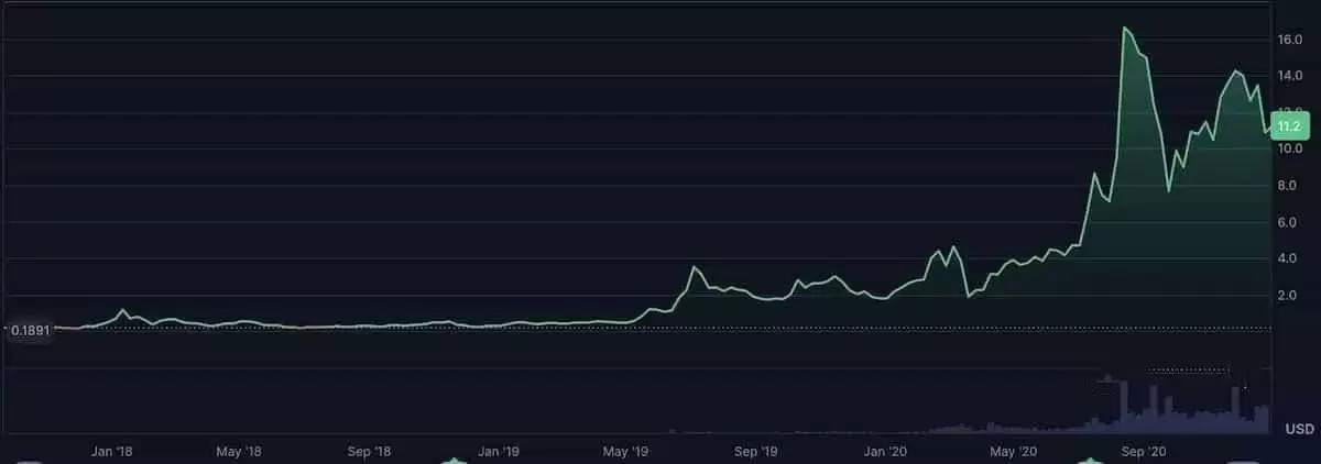 Chainlink（LINK）未来如何？LINK未来走势和价格预测