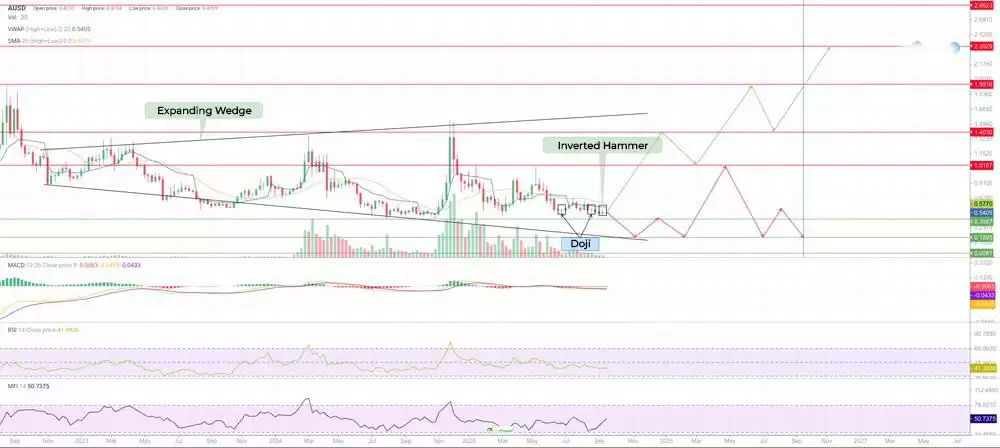 Vaulta (EOS)币价格预测:2025 年、2026 年、2027–2030 年及以后