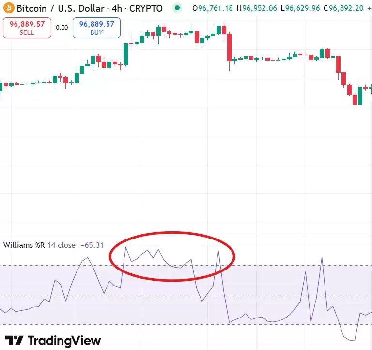 什么是威廉指标（Williams %R）？如何使用威廉指标？威廉指标详细介绍