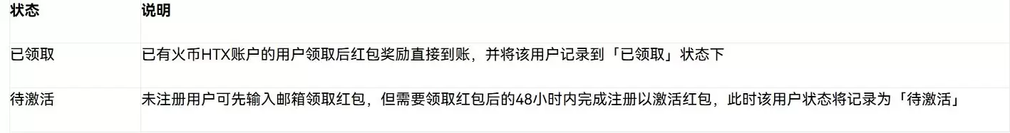 什么是火币HTX红包？如何发送、领取红包？火币瓜分1000U活动
