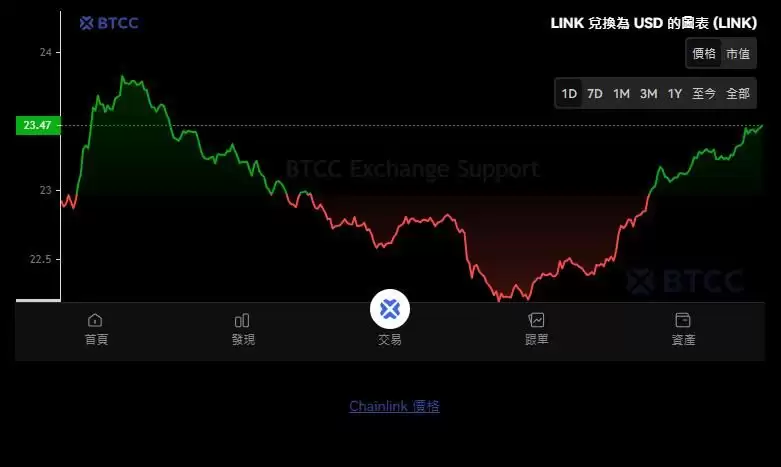 ChainLink（Link币）是什么？怎么买？LINK价格走势、未来展望及价格预测