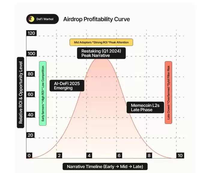高潜力空投项目筛选指标