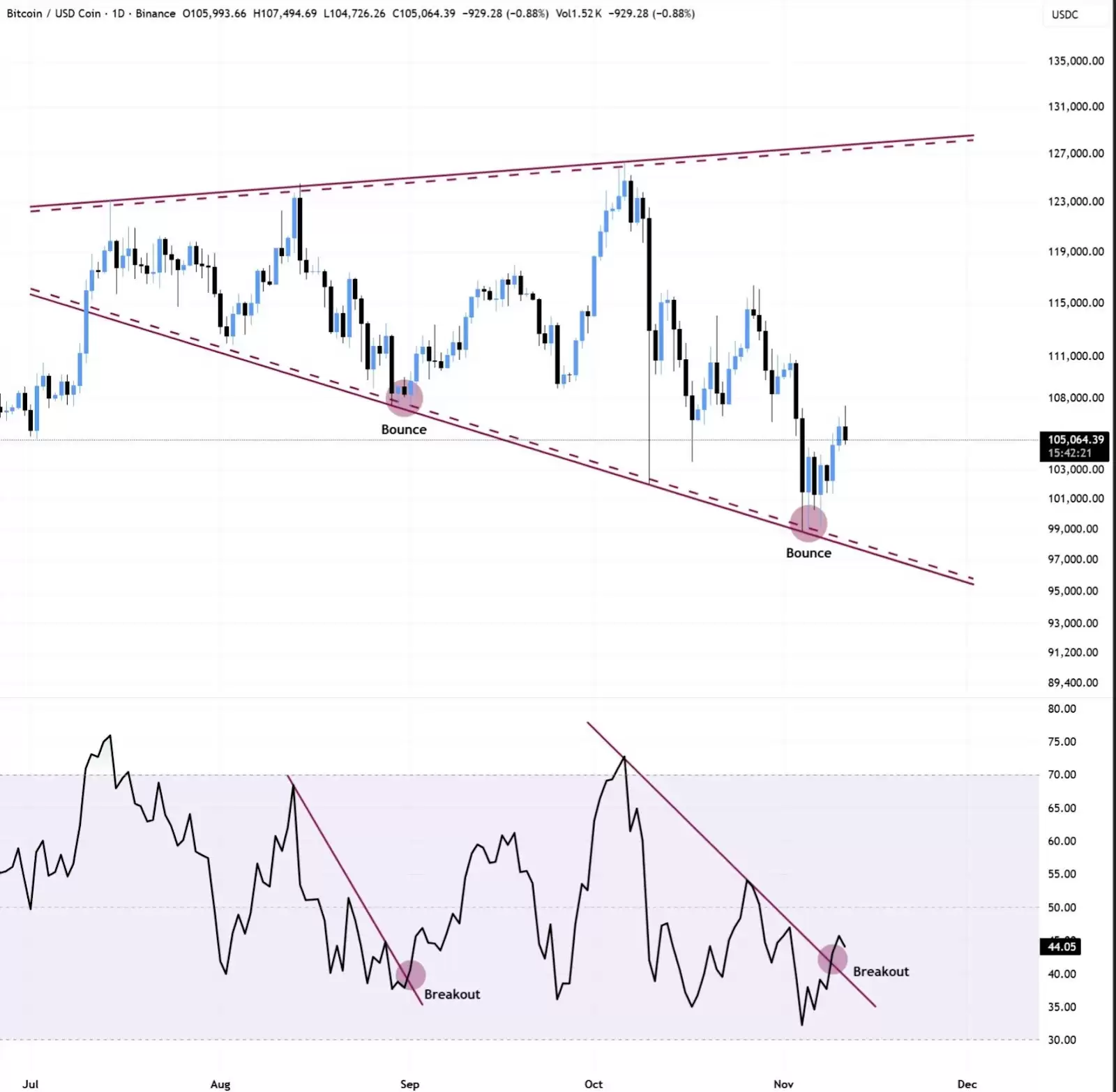随着RSI指标走强,比特币能否突破11万美元大关？以太坊能否重回3700美元？