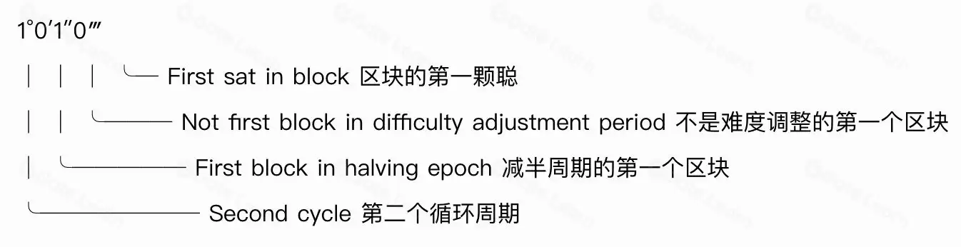什么是（Sat）聪？如何查看稀有聪？聪的等级划分与总量