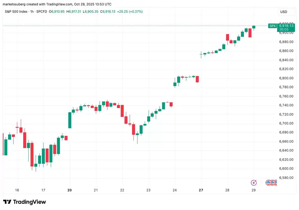 标普500指数创历史新高而比特币（BTC）价格回落至11.3万美元,美联储利率变动引发关注