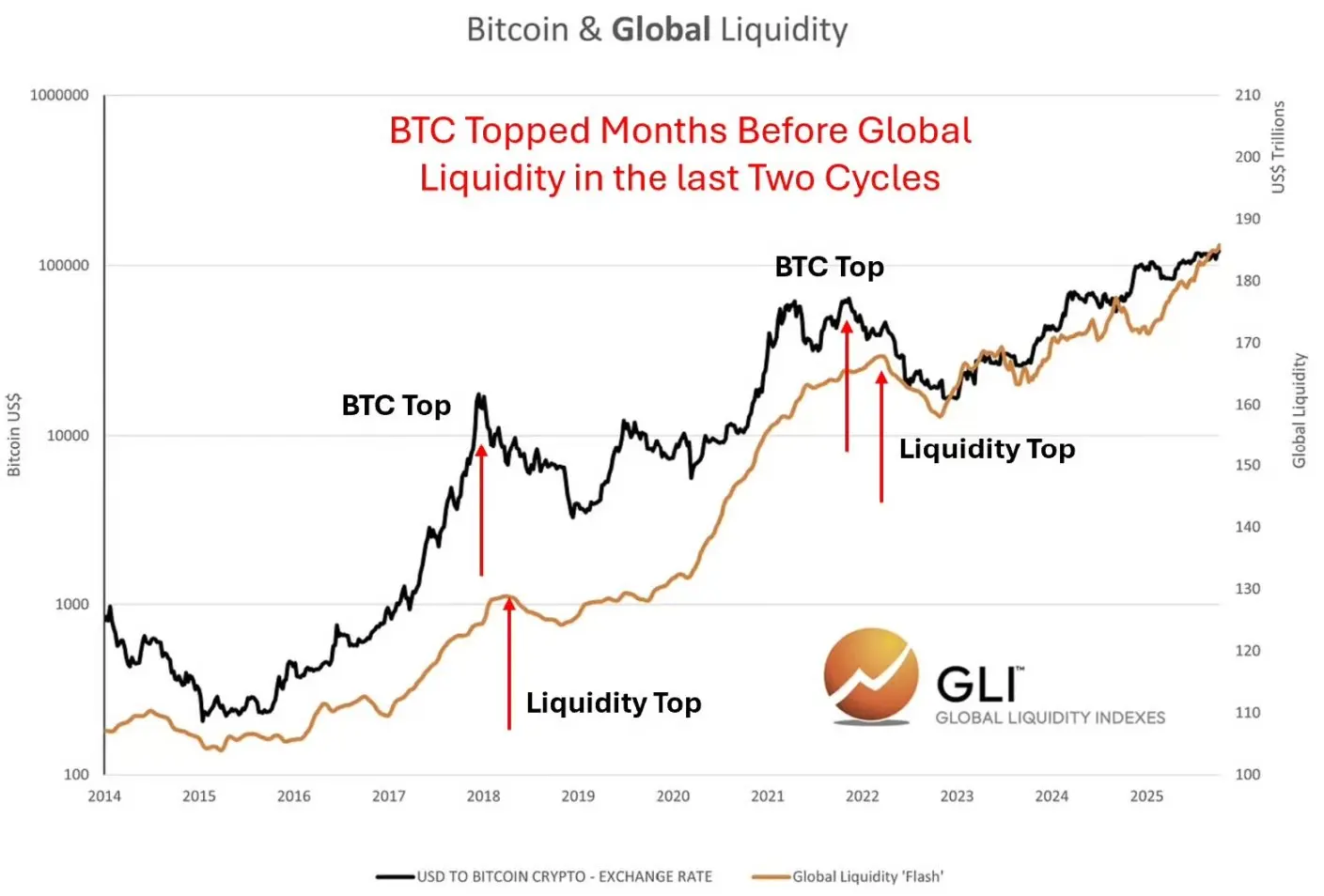 比特币与全球流动性的关系：究竟是跟随还是引领？