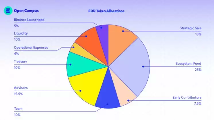 什么是Open Campus（EDU）币？怎么买？EDU特点、用途及未来展望