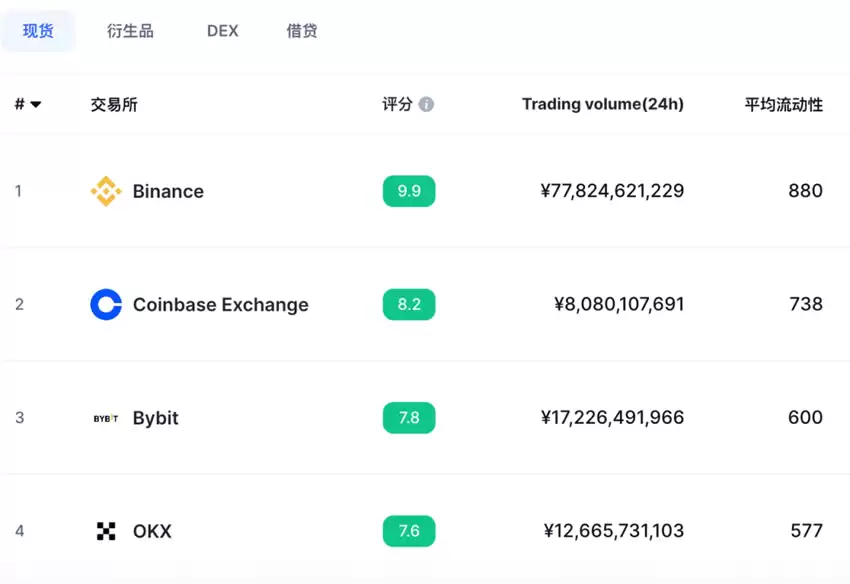 中国大陆常用数字货币交易所综合对比汇总