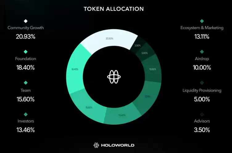 Holoworld AI空投指南