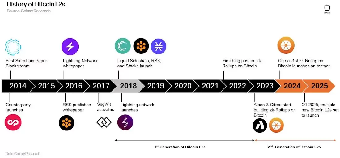 2025年顶级比特币二层网络:什么是比特币 Layer-2？与以太坊有何不同？