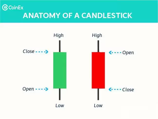 什么是蜡烛图？蜡烛图模式有哪些？蜡烛图详细介绍