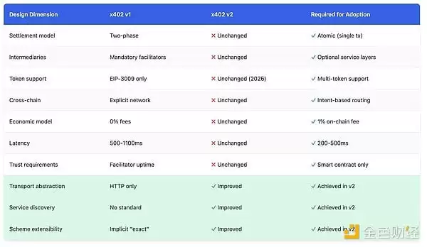x402协议很好,但有哪些被掩盖的问题和缺陷是大家不知道的？