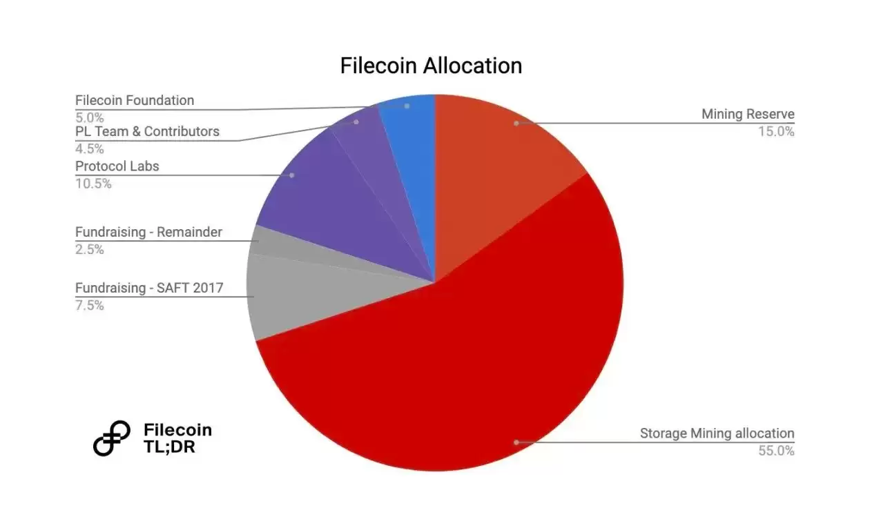什么是Filecoin（FIL）币？FIL代币经济学、工作原理及价格预测