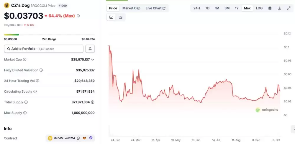 BNB链上最热门的meme币盘点