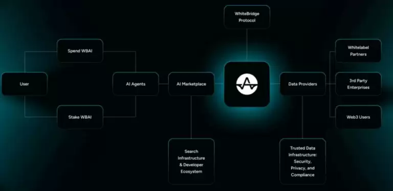 WhiteBridge(WBAI)币全面介绍