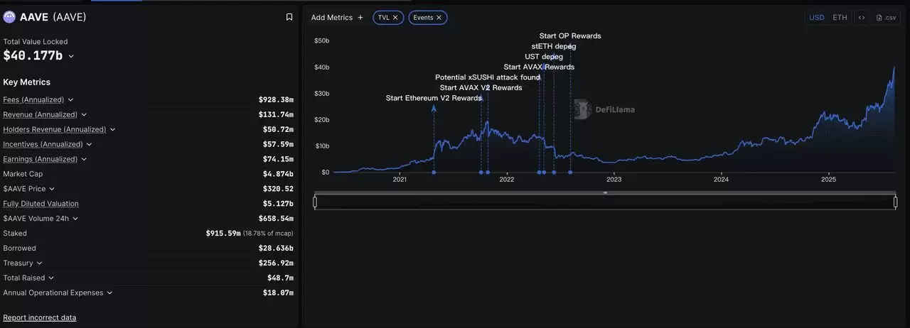 什么是Aave 去中心化借贷协议？操作方式全解析