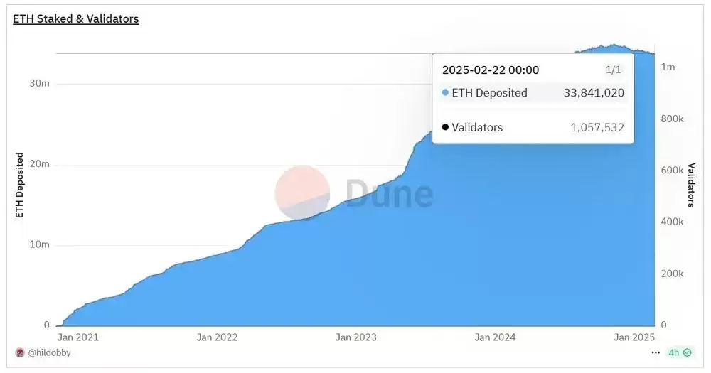 一文解析:2025年以太坊的押注统计、趋势