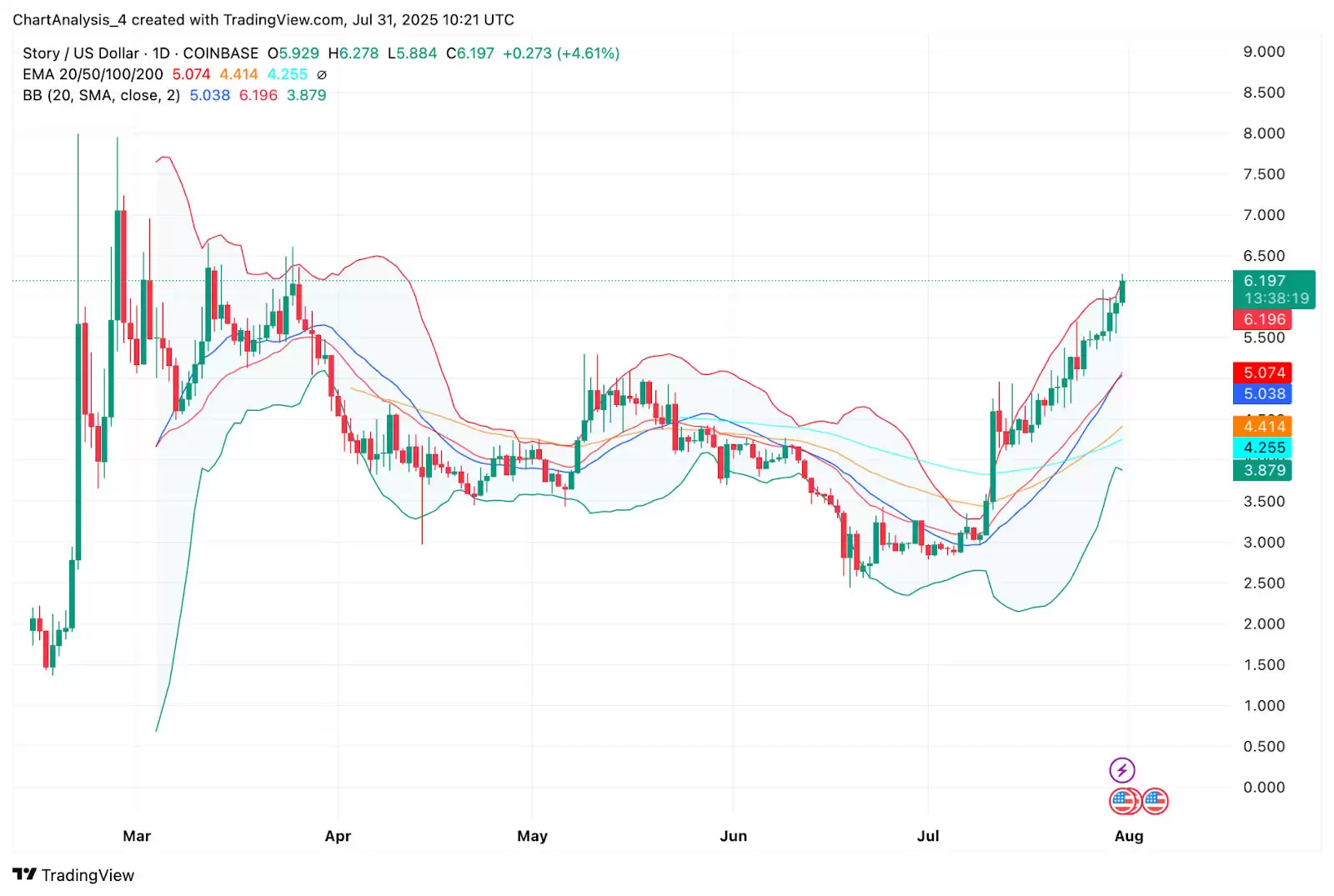 Story（IP币） 价格预测 2025-2030年:IP 价格会很快达到 10 美元吗？