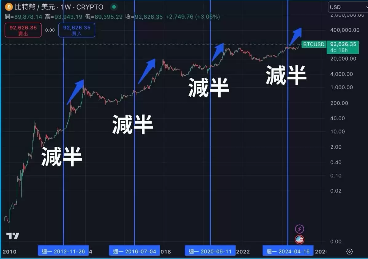 牛市、熊市是什么？如何判断？总体经济、FED 降息与比特币周期解析