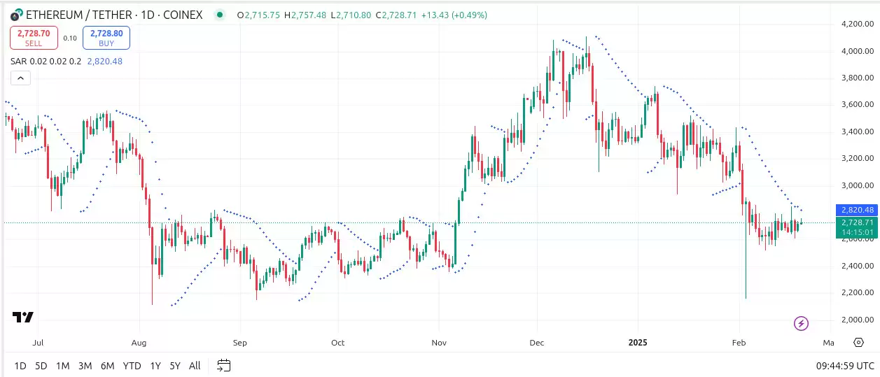什么是抛物线SAR指标？SAR指标的工作原理？SAR指标全面介绍