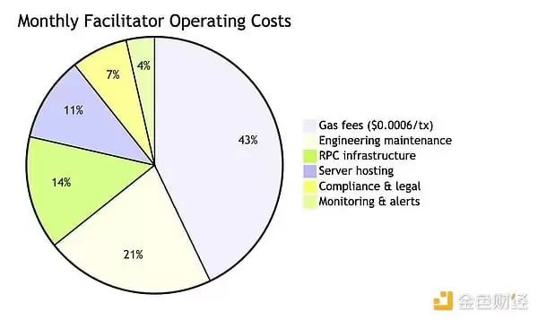 x402协议很好,但有哪些被掩盖的问题和缺陷是大家不知道的？
