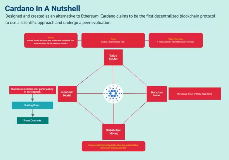 什么是Cardano (ADA)币？怎么购买？ADA工作原理、代币经济学及路线图