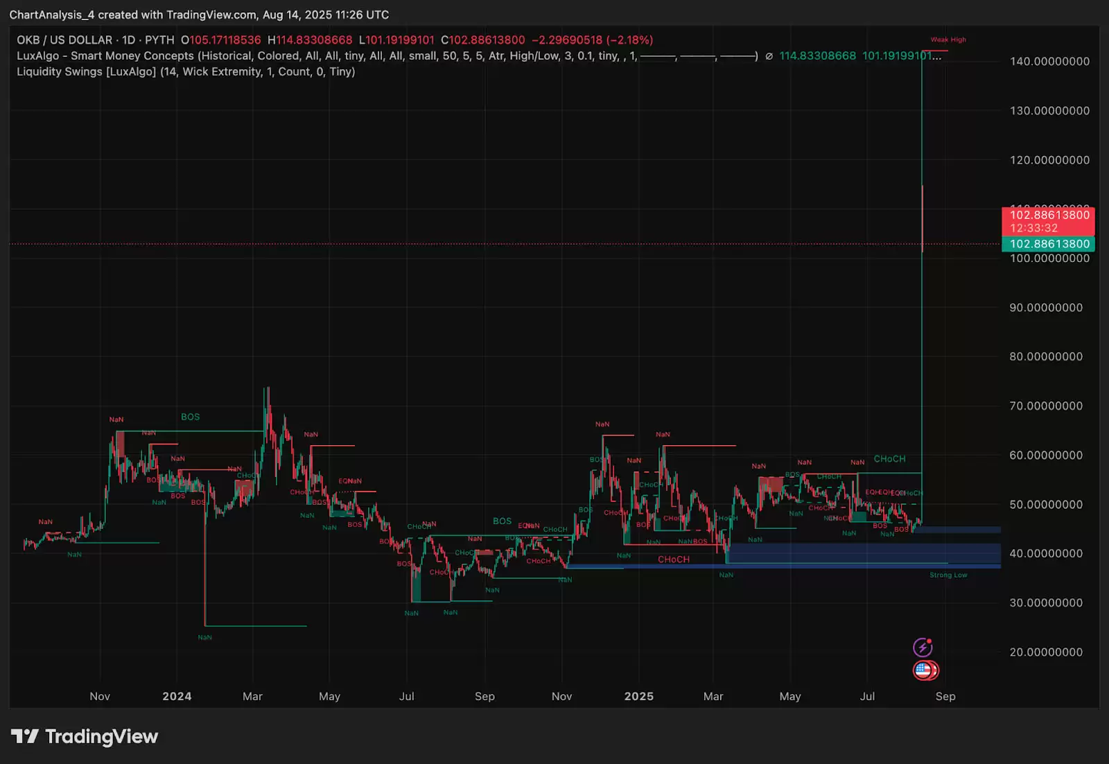 OKB（OKB币）价格预测:2025、2026、2027-2030年