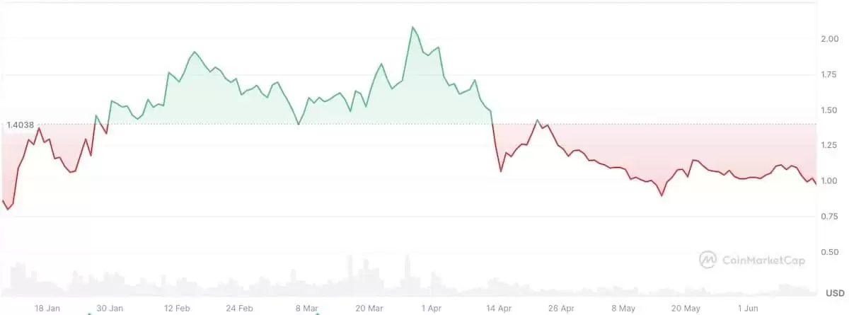SUI代币是什么？SUI未来前景、价格趋势及购买方法