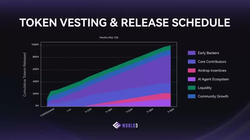 币安World3(WAI币)是什么?如何领取?WAI代币经济与未来发展路线介绍