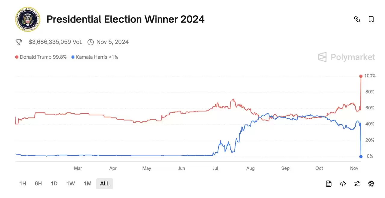 Polymarket 预测市场是什么？如何在去中心化预测市场上交易？（2025年）