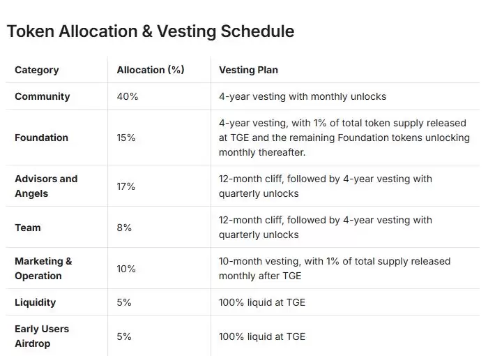 Audiera(BEAT)代币分配
