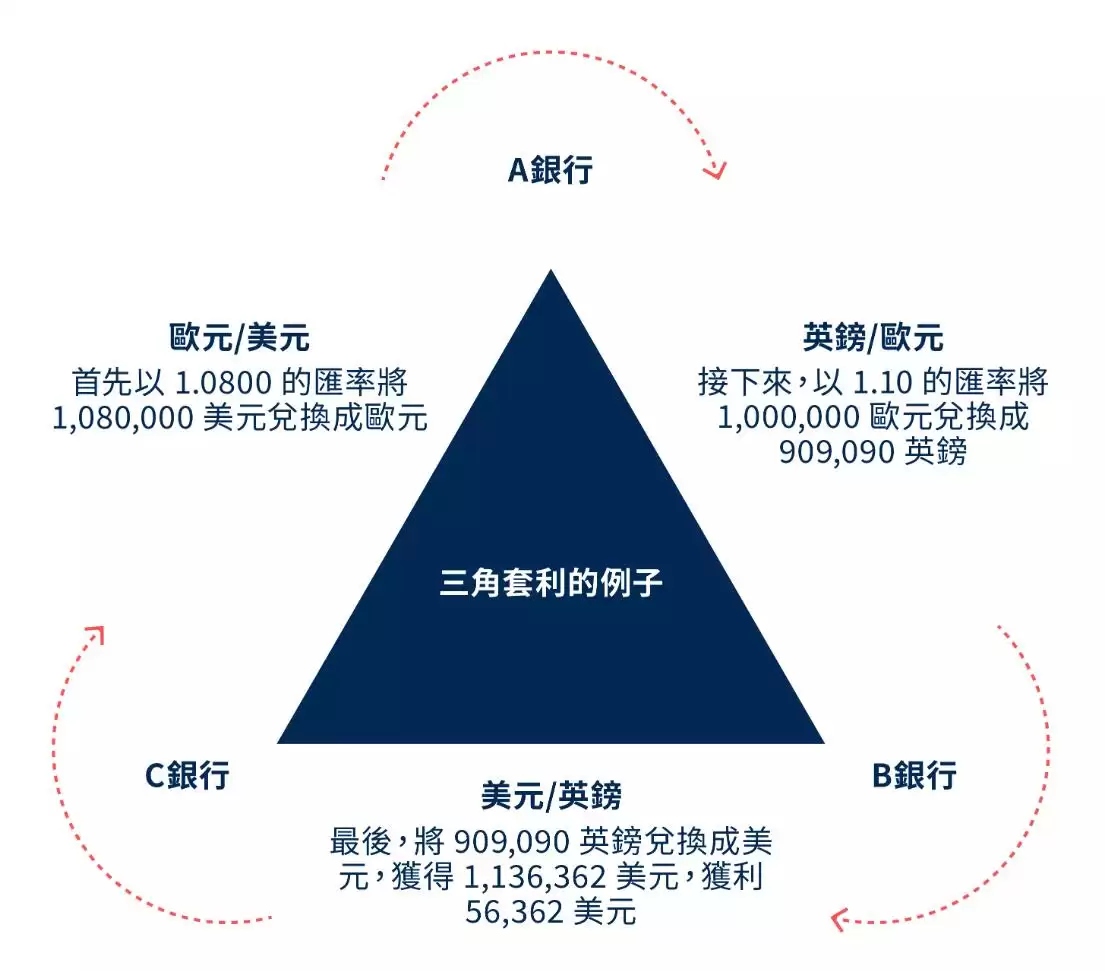 一文详解加密货币市场中的三角套利