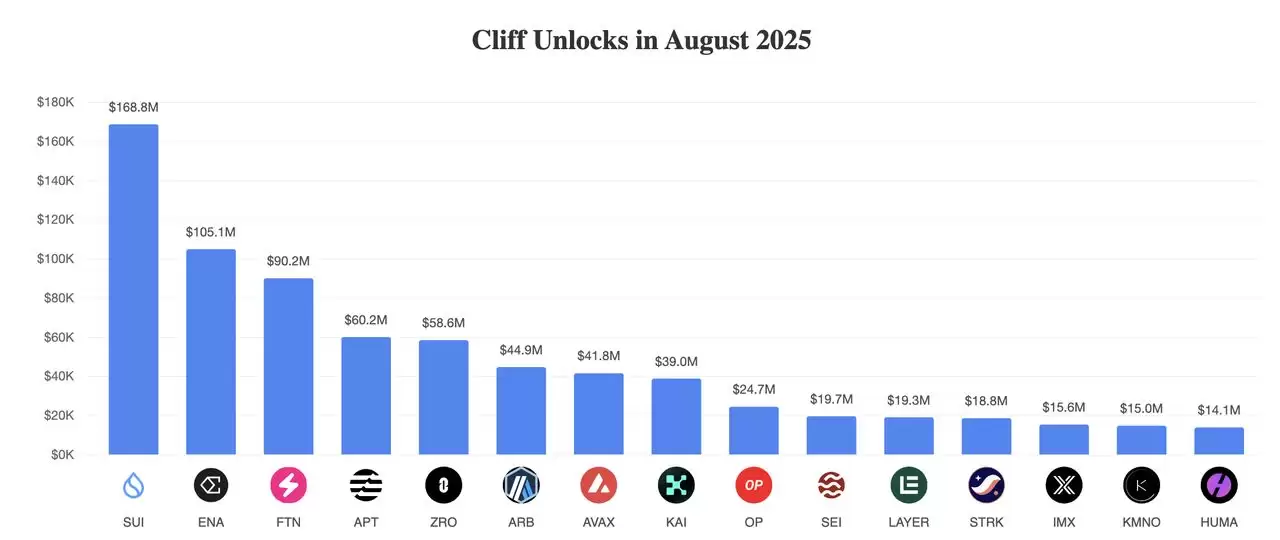 2025年8月代币解锁:29.9亿美元即将进入加密市场,一文介绍