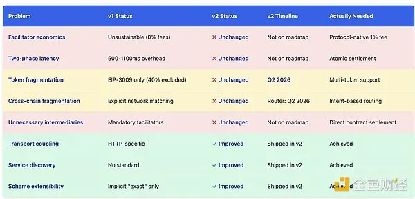 x402协议很好,但有哪些被掩盖的问题和缺陷是大家不知道的？