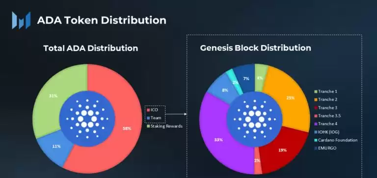 什么是Cardano (ADA)币？怎么购买？ADA工作原理、代币经济学及路线图