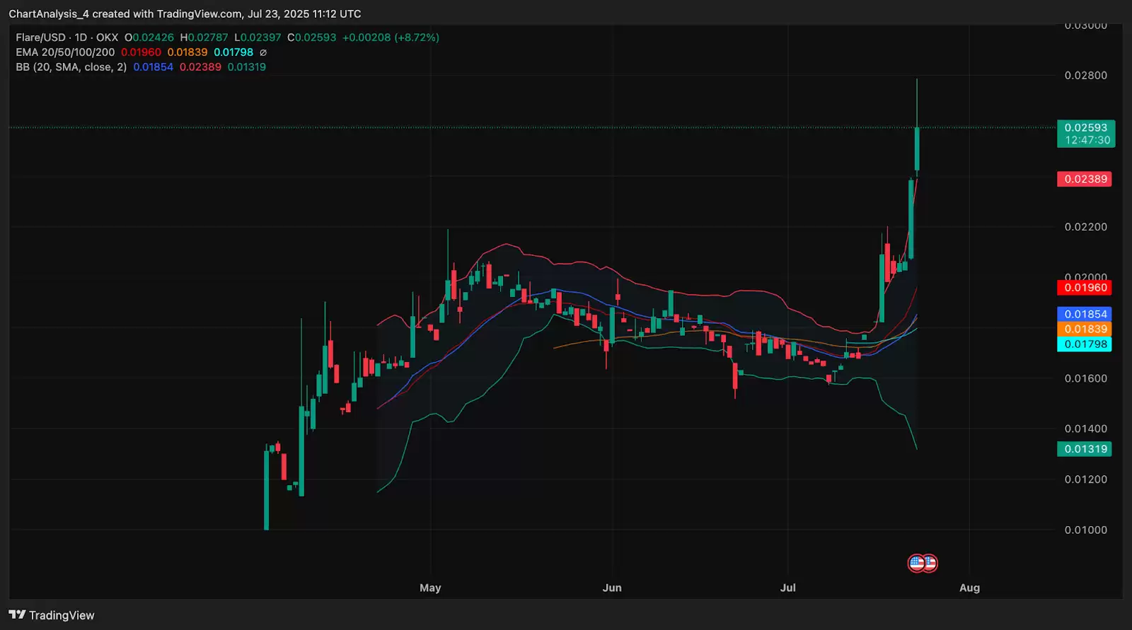Flare（FLR币）价格预测:2025、2026、2027-2030年