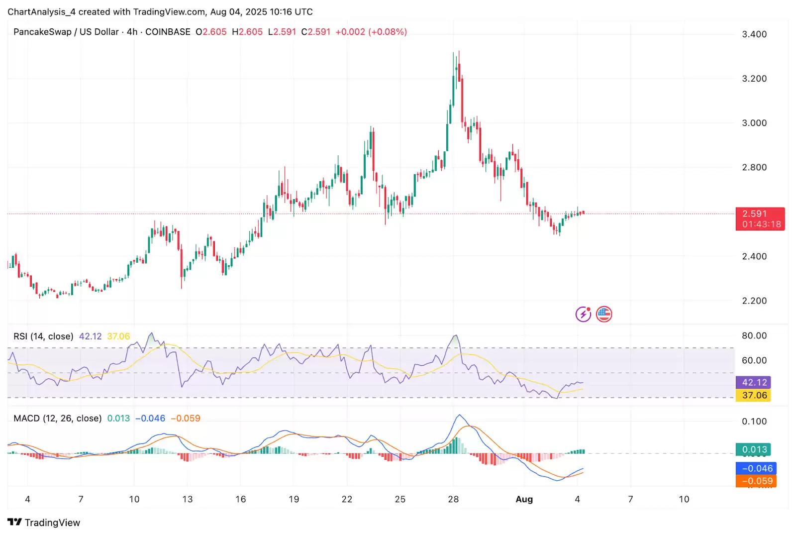 PancakeSwap（CAKE币）2025-2030 年价格预测:能达到 10 美元吗？