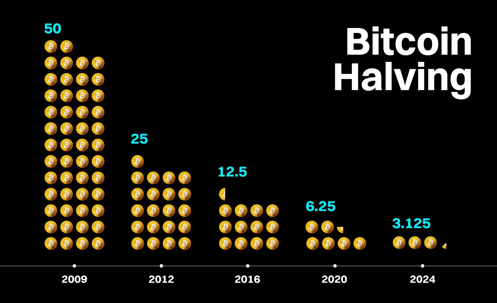 加密货币2000 年至 2025 年发生了什么？关键里程碑回顾