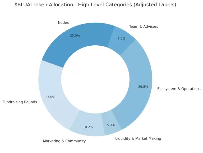 Bluwhale(BLUAI)代币经济